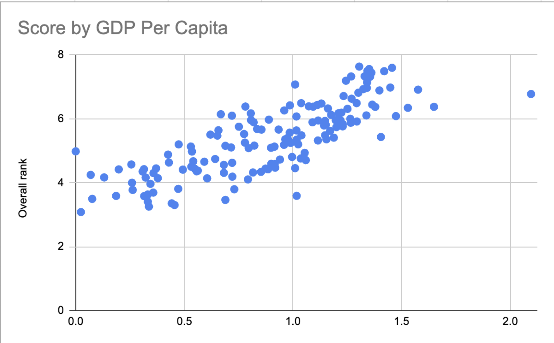 Score by GDP Chart